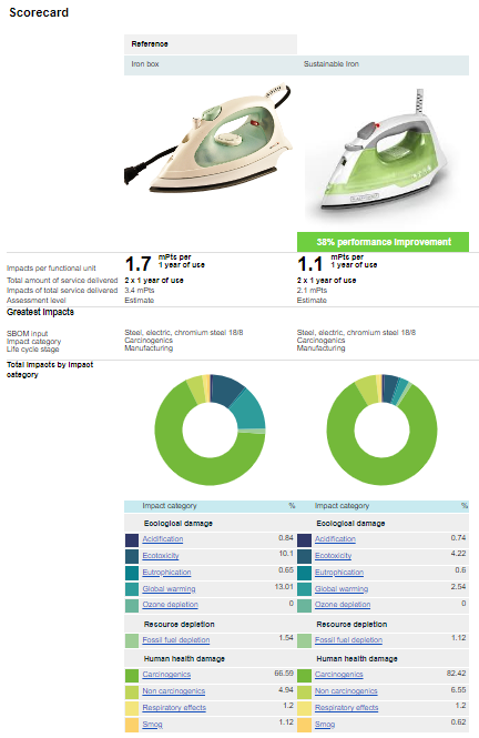 Life Cycle Analysis Steam Iron